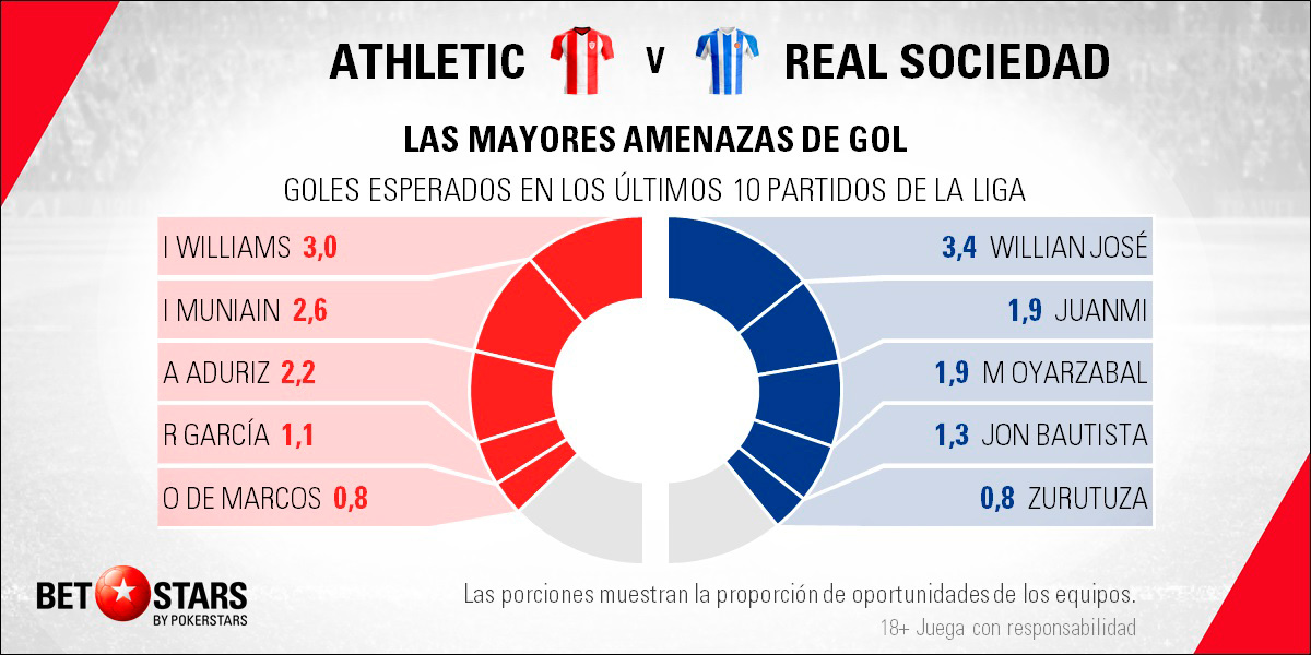 Betstars Athletic de Bilbao vs Real Sociedad 06 Betstars, Athletic de Bilbao vs Real Sociedad, pronosticos deportivos, LaLiga, fútbol, apuestas fútbol, apuestas LaLiga, pronósticos fútbol, pronosticos LaLiga
